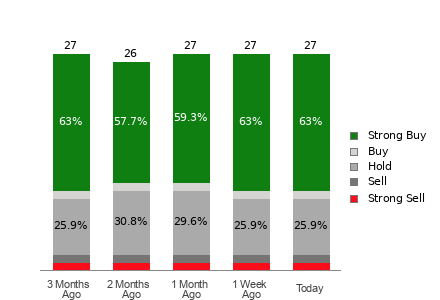 Broker Rating Breakdown Chart for TWLO