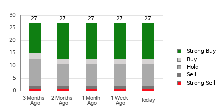 Broker Rating Breakdown Chart for TWLO