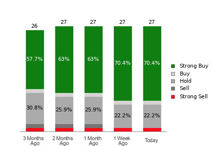 Broker Rating Breakdown Chart for TWLO