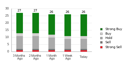 Broker Rating Breakdown Chart for TWLO
