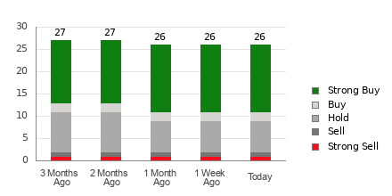 Broker Rating Breakdown Chart for TWLO