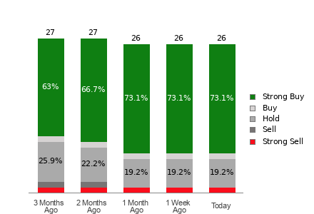 Broker Rating Breakdown Chart for TWLO