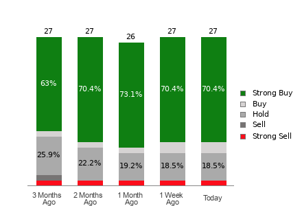 Broker Rating Breakdown Chart for TWLO