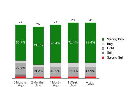 Broker Rating Breakdown Chart for TWLO