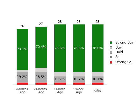 Broker Rating Breakdown Chart for TWLO