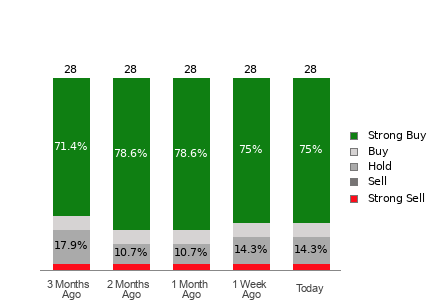 Broker Rating Breakdown Chart for TWLO