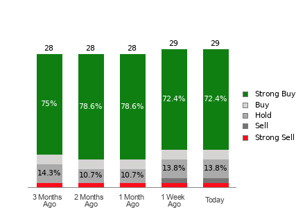 Broker Rating Breakdown Chart for TWLO