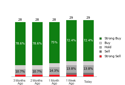 Broker Rating Breakdown Chart for TWLO