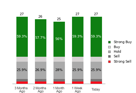 Broker Rating Breakdown Chart for TWLO