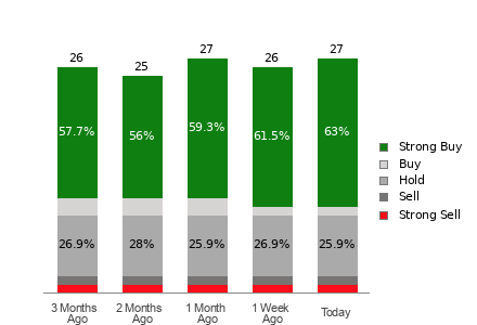Broker Rating Breakdown Chart for TWLO