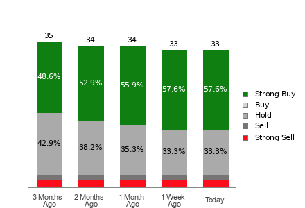 Broker Rating Breakdown Chart for TXN