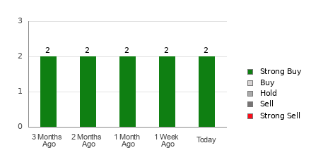 Broker Rating Breakdown Chart for TXO