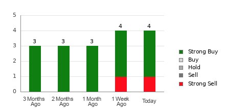 Broker Rating Breakdown Chart for TXO