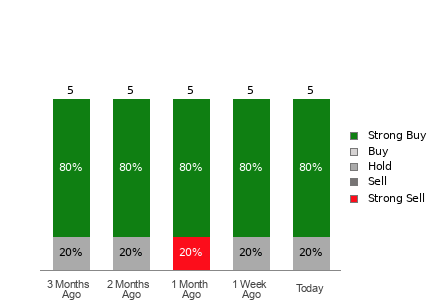 Broker Rating Breakdown Chart for TXO