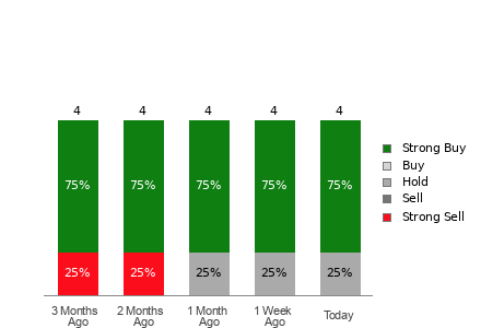 Broker Rating Breakdown Chart for TXO