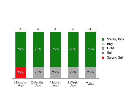 Broker Rating Breakdown Chart for TXO