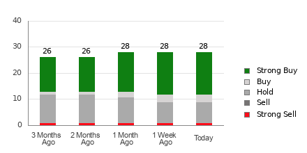 Broker Rating Breakdown Chart for T