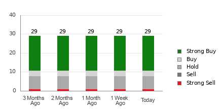 Broker Rating Breakdown Chart for T