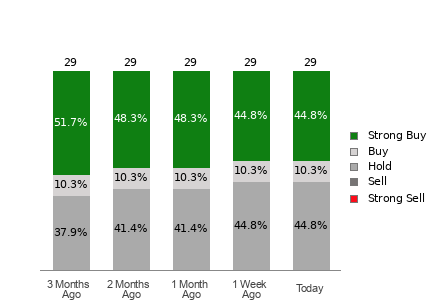 Broker Rating Breakdown Chart for T