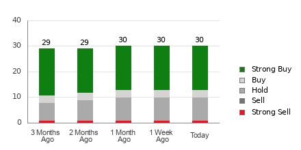 Broker Rating Breakdown Chart for T