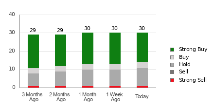 Broker Rating Breakdown Chart for T