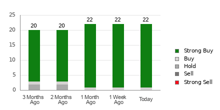 Broker Rating Breakdown Chart for UAL