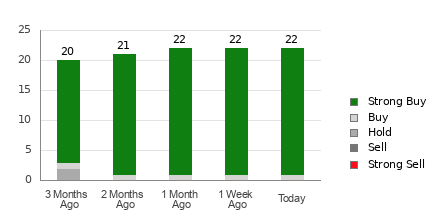 Broker Rating Breakdown Chart for UAL