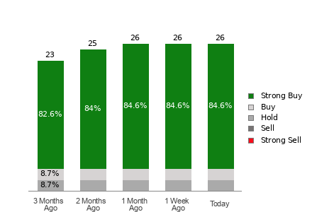 Broker Rating Breakdown Chart for UAL
