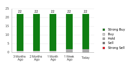Broker Rating Breakdown Chart for UAL
