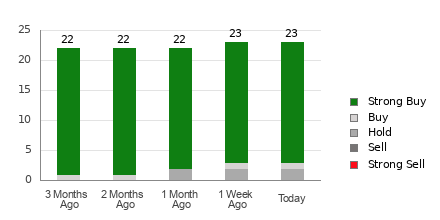 Broker Rating Breakdown Chart for UAL