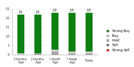 Broker Rating Breakdown Chart for UAL