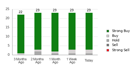 Broker Rating Breakdown Chart for UAL