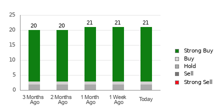 Broker Rating Breakdown Chart for UAL