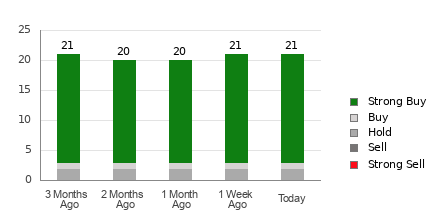 Broker Rating Breakdown Chart for UAL