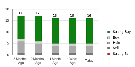 Broker Rating Breakdown Chart for UAL