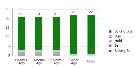 Broker Rating Breakdown Chart for UAL