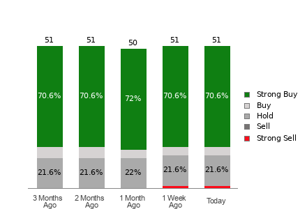 Broker Rating Breakdown Chart for UBER