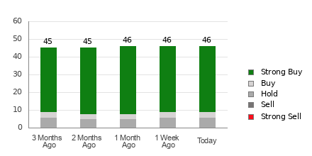 Broker Rating Breakdown Chart for UBER