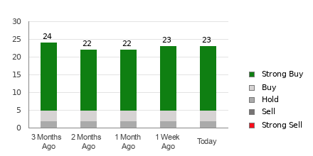 Broker Rating Breakdown Chart for UBER