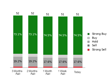 Broker Rating Breakdown Chart for UBER