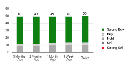 Broker Rating Breakdown Chart for UBER
