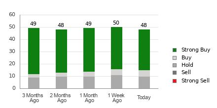 Broker Rating Breakdown Chart for UBER