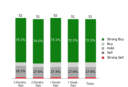 Broker Rating Breakdown Chart for UBER
