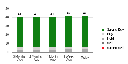 Broker Rating Breakdown Chart for UBER