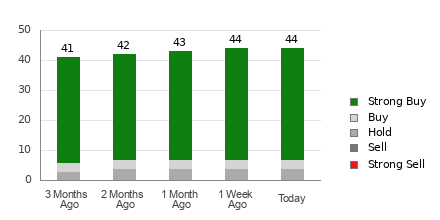 Broker Rating Breakdown Chart for UBER