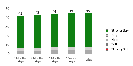 Broker Rating Breakdown Chart for UBER