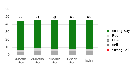 Broker Rating Breakdown Chart for UBER