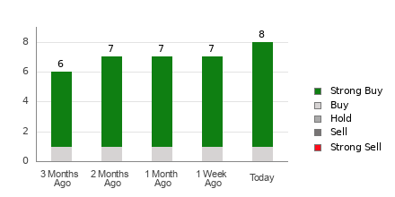 Broker Rating Breakdown Chart for UEC