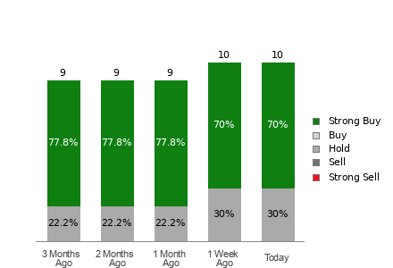 Broker Rating Breakdown Chart for UEC