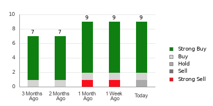 Broker Rating Breakdown Chart for UEC